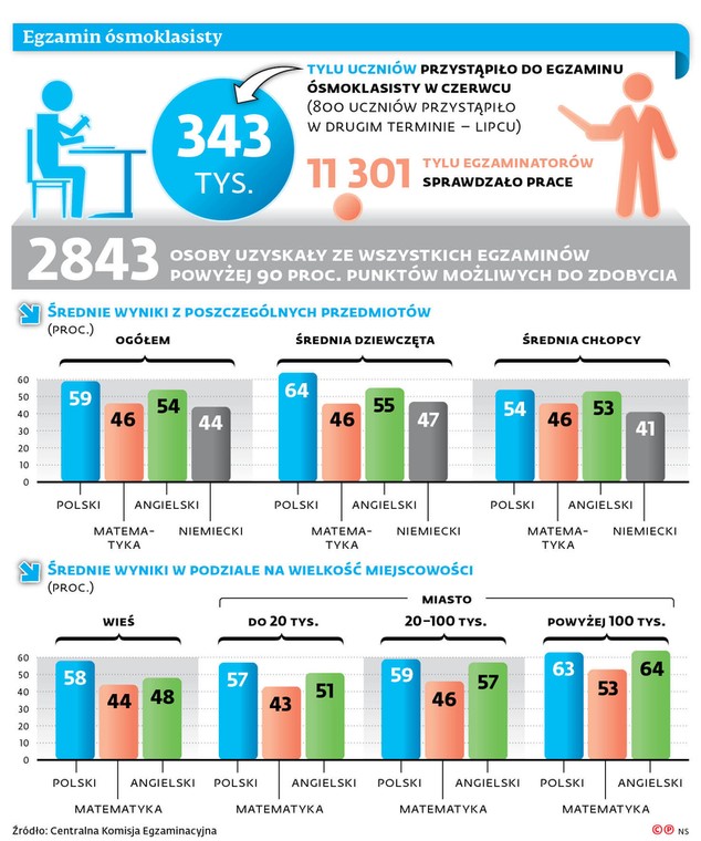 Egzamin ósmoklasisty