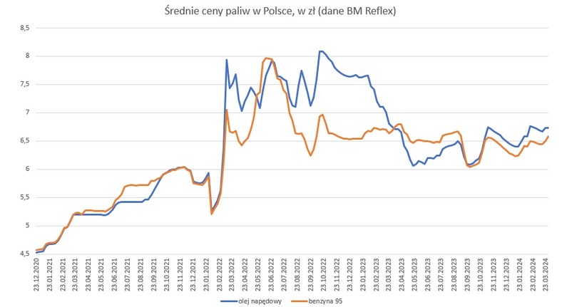 Średnie ceny paliw w Polsce w zł (dane BM Reflex)