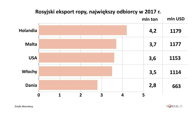 Eksport rosyjskiej ropy - top5 odbiorcy