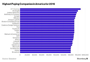 Myślisz o pracy za granicą? Oto amerykańskie firmy, które płacą najlepiej