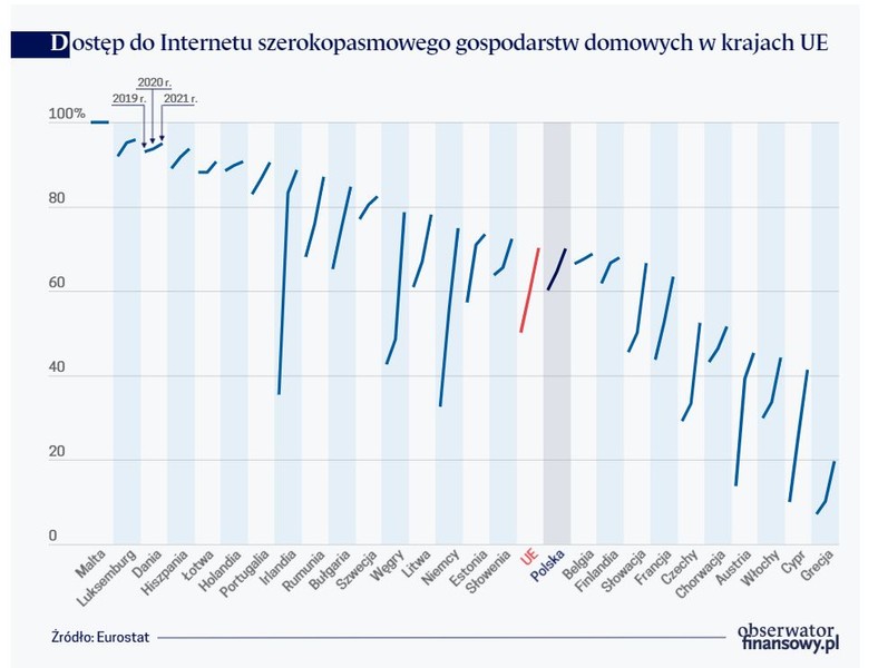 Dostęp do Internetu szerokopasmowego gospodarstw domowych w krajach UE