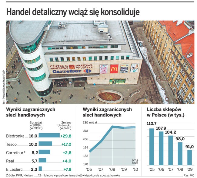 Handel detaliczny wciąż się konsoliduje