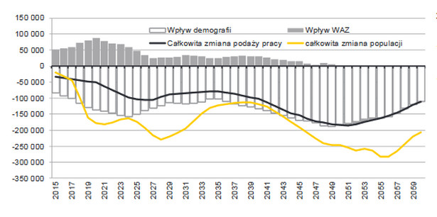 Ziany podaży pracy, źródło: NBP