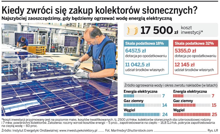 Kiedy zwróci się zakup kolektorów słonecznych?