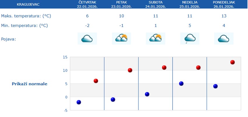 Vremenska prognoza za narednih 5 dana Kragujevac