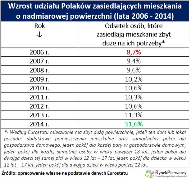 Wzrost udziału Polaków zasiedlających mieszkania o nadmiarowej powierzchni