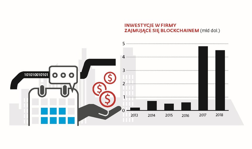 Jedną z takich rodzących się technologii jest blockchain, czyli metoda bezpiecznego i zdecentralizowanego zapisu informacji. Wzięła się ona z bitcoina, czyli najsłynniejszej kryptowaluty, w której blockchain odpowiada za bezpieczeństwo informacji dotyczących środków zgromadzonych w cyfrowych portfelach i gwarantuje autentyczność transakcji – nie można więc sobie po prostu dopisać dodatkowych pieniędzy na koncie, a przelewy nie biorą się znikąd. Inwestorzy coraz chętniej wykładają pieniądze na różne przedsięwzięcia związane z blockchainem, ale panuje zgoda co do tego, że technologia wciąż czeka na swoją „killer app” – czyli przełomowe zastosowanie.