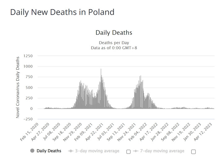 Ofiary koronawirusa w Polsce od początku pandemii. Źródło: worldometers.com