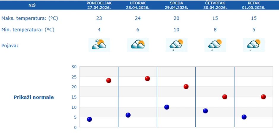 Petodnevna vremenska prognoza za Niš