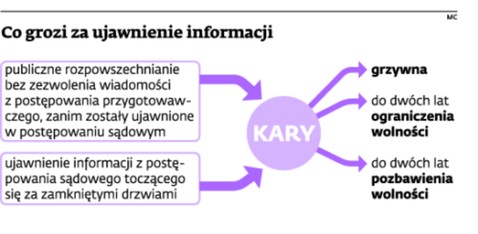 Co grozi za ujawnienie informacji