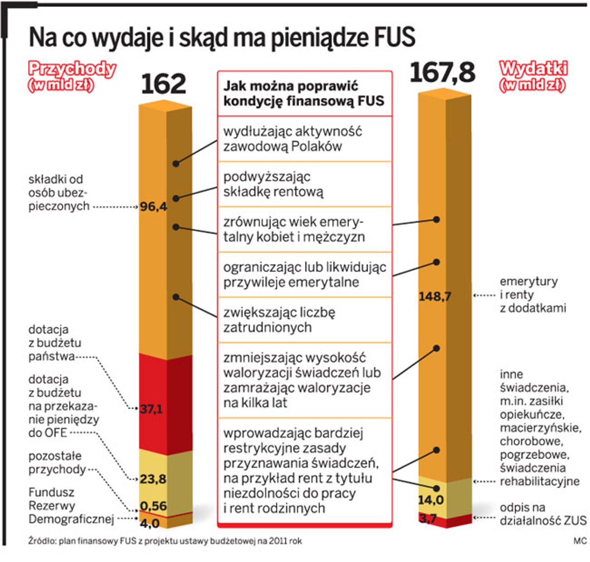 Na co wydaje i skąd ma pieniądze FUS
