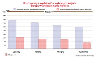 Koszty pracy w Europie Wschodniej kontra produktywność. Jak Polska wypada na tle Niemiec?