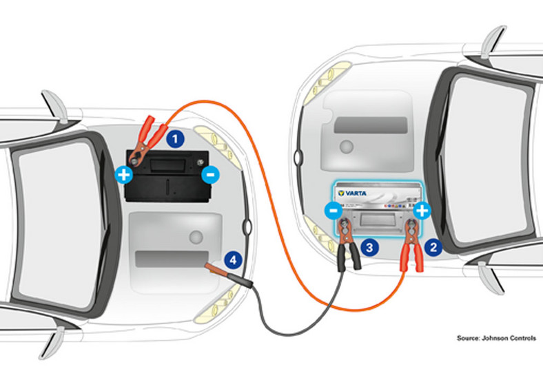 Kolejność kroków podczas uruchamiania samochodu za pomocą kabli rozruchowych. Po lewej akumulator rozładowany. Kroki 1-2 są umowne (można je odwrócić), 3-4 – bardzo ważne