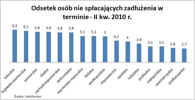 Odsetek osób nie spałcających zadłużenia w terminie w II kwartale 2010 roku z podziałem na regiony