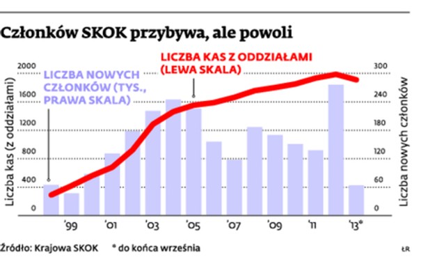 Członków SKOK przybywa, ale powoli