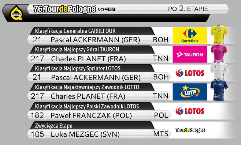 76. Tour de Pologne - klasyfikacje po 2. etapie