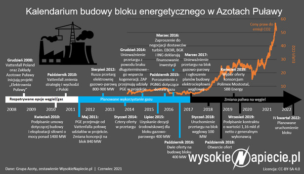 Kalendarium budowy bloku energetycznego w Azotach Puławy