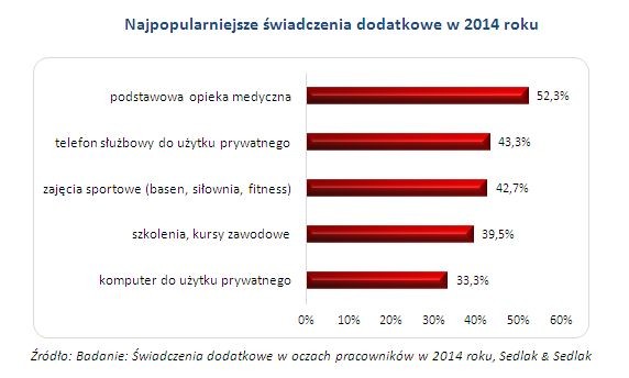 Najpopularniejsze świadczenia dodatkowe w 2014 roku