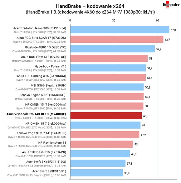 Asus Vivobook Pro 14X OLED (M7400QE) – HandBrake – kodowanie x264