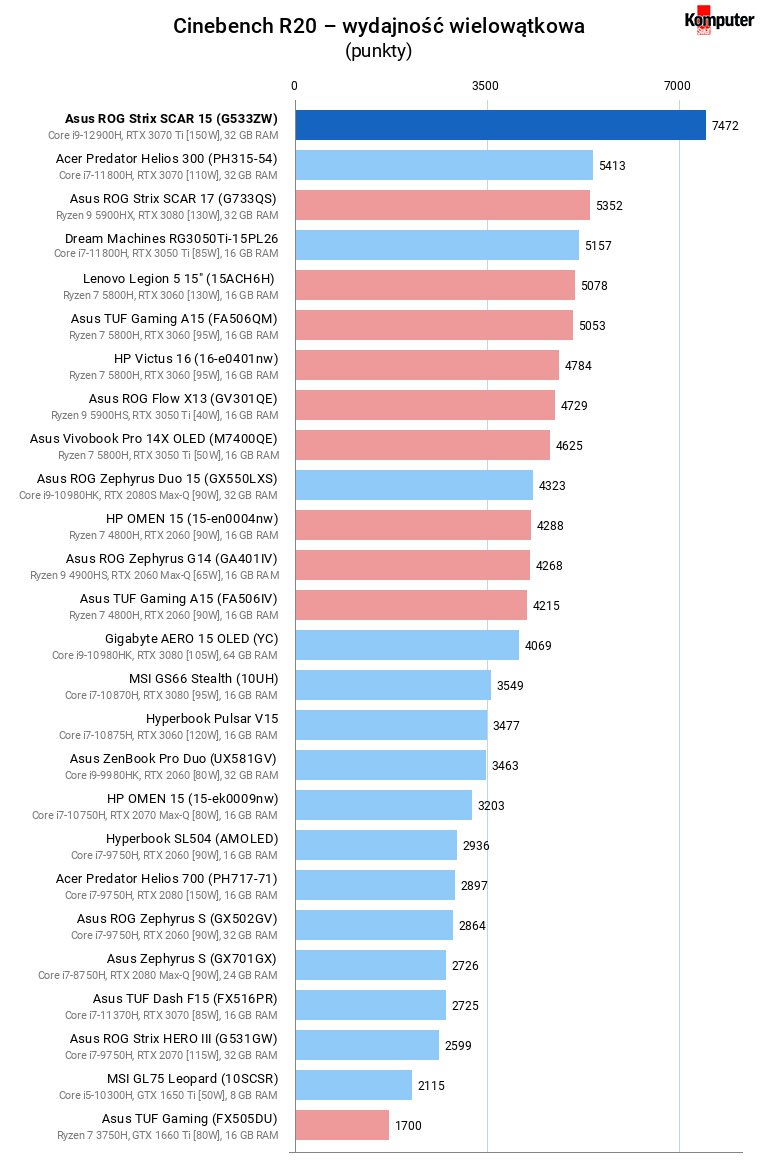 Asus ROG Strix SCAR 15 (G533ZW) – Cinebench R20 – wydajność wielowątkowa