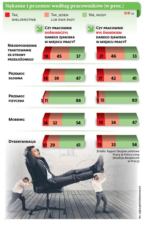 Nękanie przemoc według pracowników (w proc.)