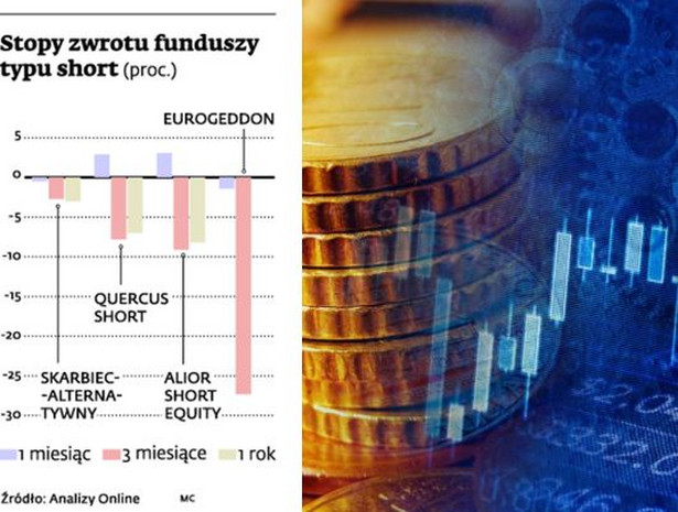 Stopy zwrotu funduszy typu short