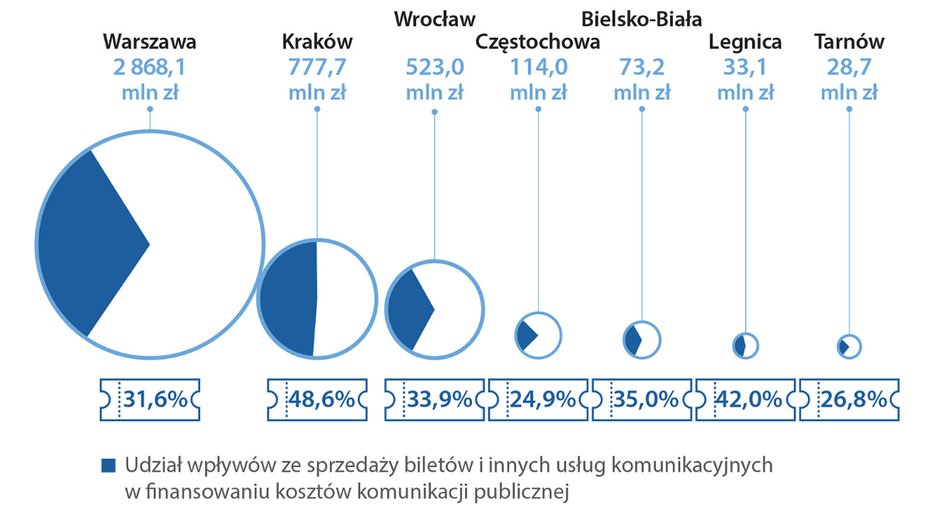 Koszty netto funkcjonowania komunikacji publicznej w miastach w 2022 r.