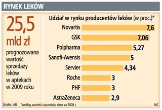 80 proc. aptek bierze leki wprost od AstraZeneca