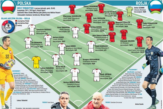 Przewidywane składy na mecz Polska - Rosja
