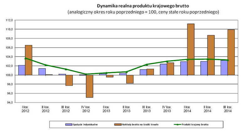 Dynamika realna produktu krajowego brutto (analogiczny okres roku poprzedniego = 100, ceny stałe roku poprzedniego), źródło: GUS