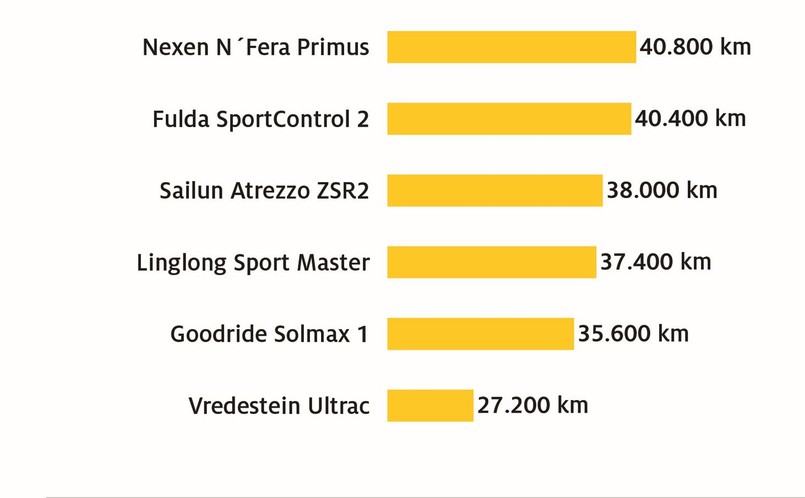 Prognozowana trwałość: test opon letnich ADAC 2024