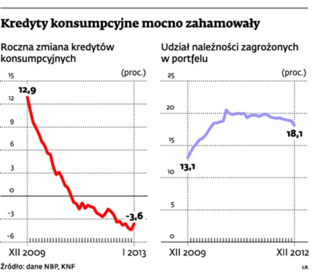 Kredyty konsumpcyjne mocno zahamowały