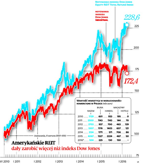 Amerykańskie REIT dały zarobić więcej niż indeks Dow Jones