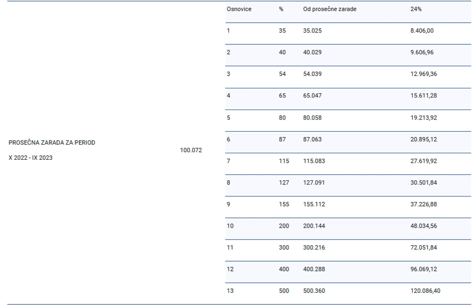 Osnovica za dopriniose od januara do decembra 2023. godine