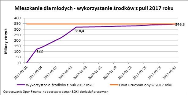 Rząd odmrozi ponad 100 milionów na dopłaty w MdM