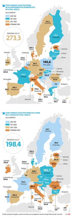 Ceny energii elektrycznej dla gospodarstw domowych w II kw. 2022 r.