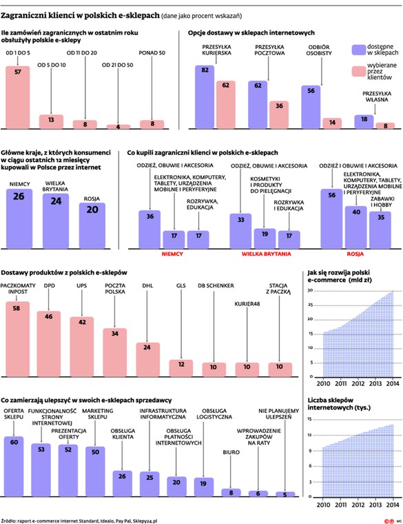 Zagraniczni klienci w polskich e-sklepach
