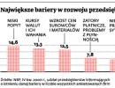 Największe bariery w rozwoju przedsiębiorstw