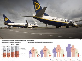 Tanie linie lotnicze wygrały w Polsce bitwę o pasażera