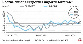 Roczna zmiana eksportu i importu towarów