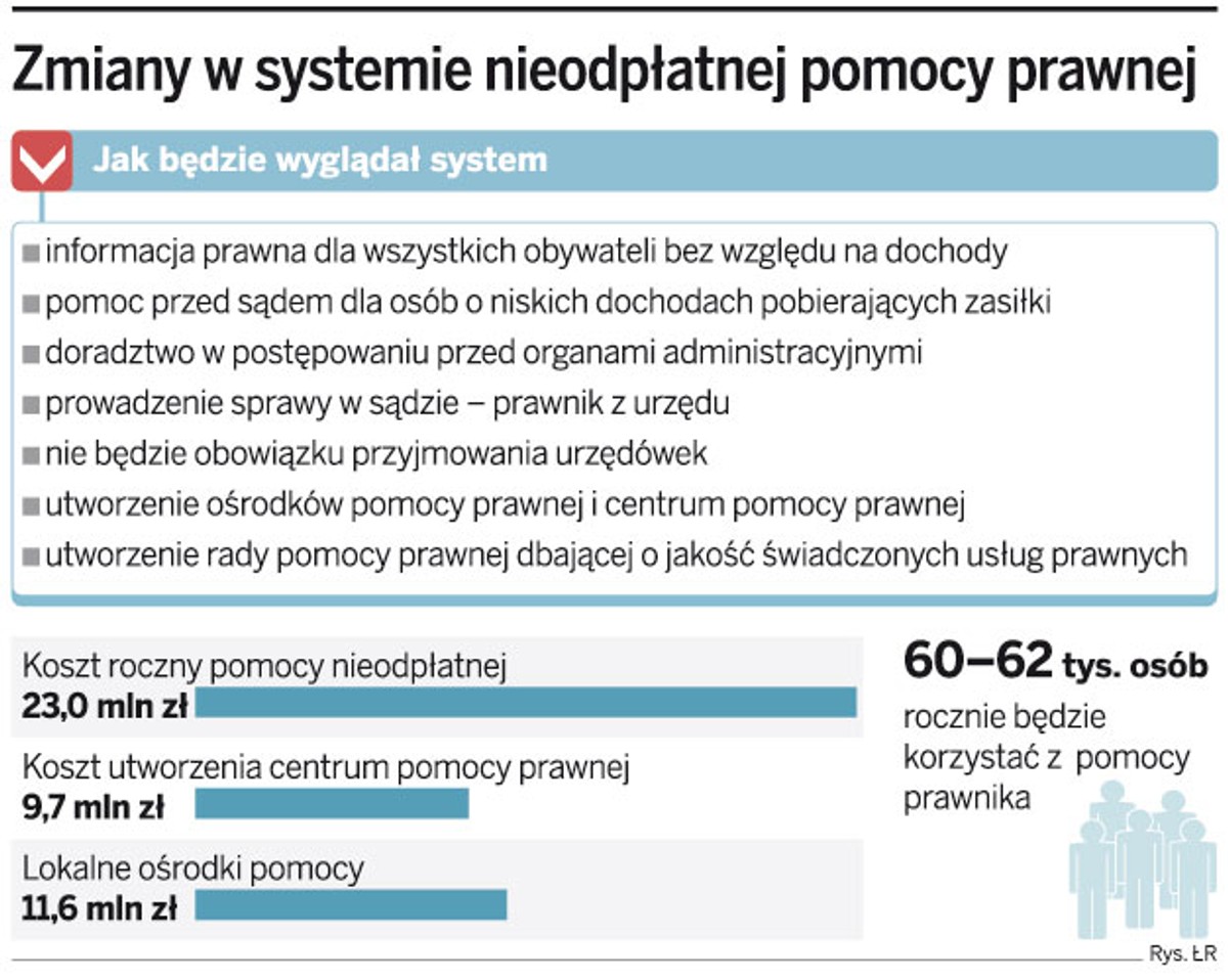 Zmiany w systemie nieodpłatnej pomocy prawnej