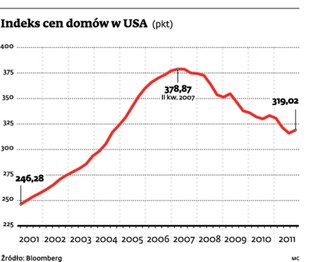 Dom w USA może być bardzo dobrą lokatą