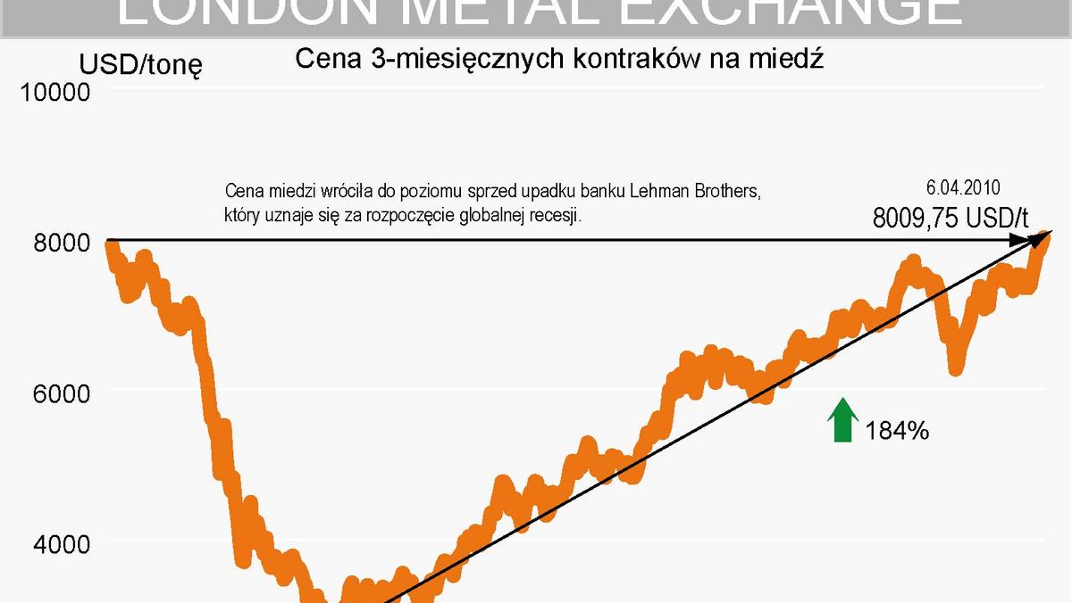 Ceny miedzi osiągnęły poziom sprzed kryzysu - Forsal.pl