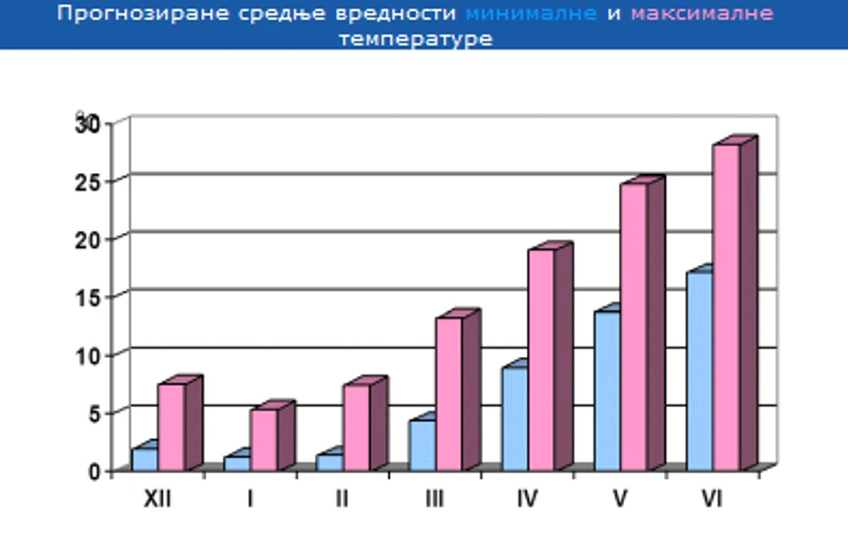 Srednje vrednosti mesečne minimalne i maksimalne temperature u Beogradu.