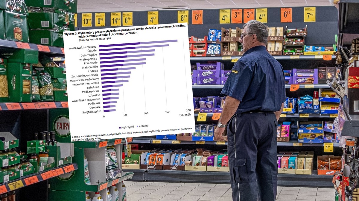 W rok przybyło osób bez umów o pracę. Tyle jest zatrudnionych na zleceniach