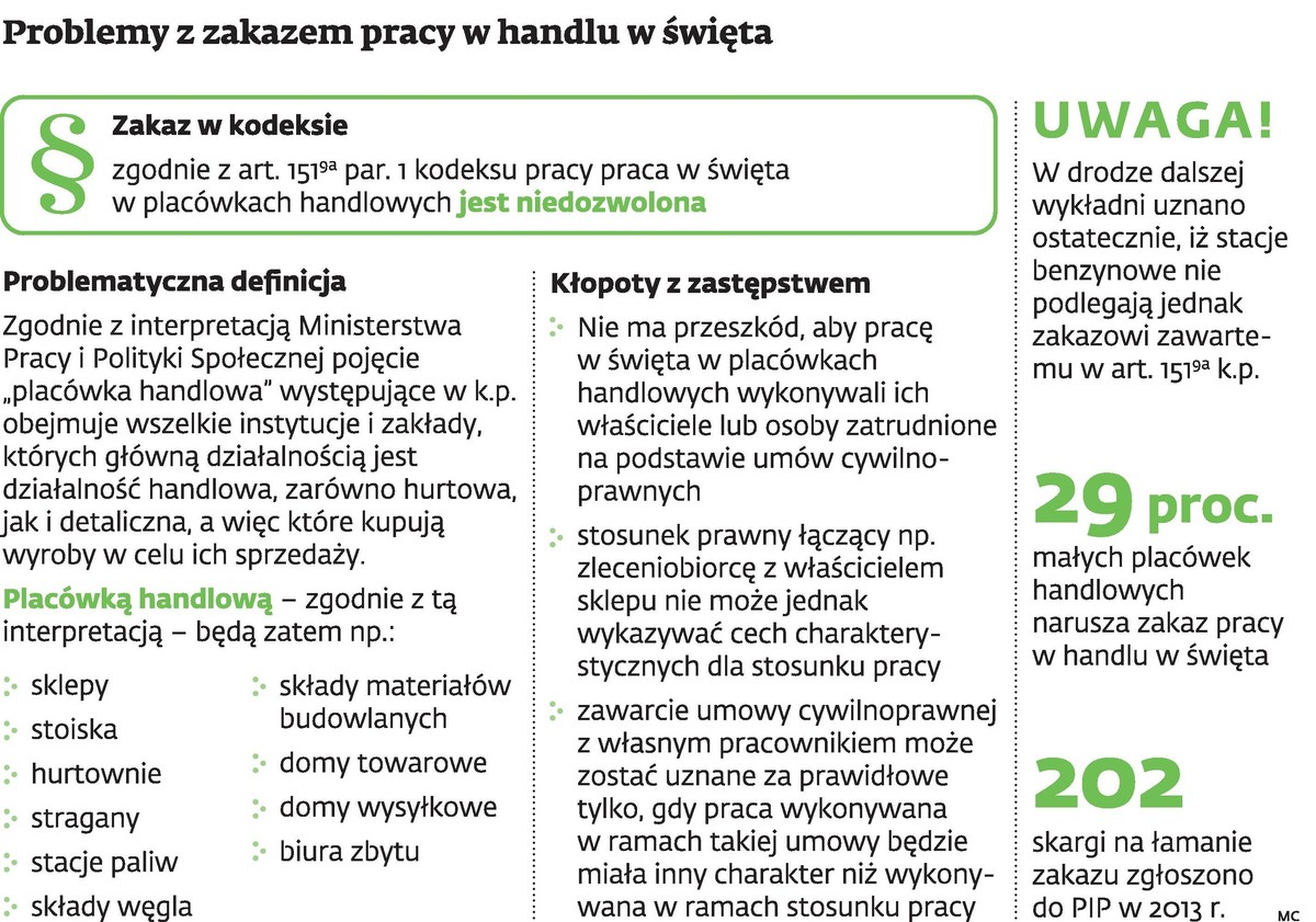 Problemy z zakazem pracy w handlu w święta