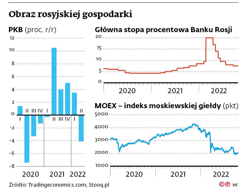 Obraz rosyjskiej gospodarki