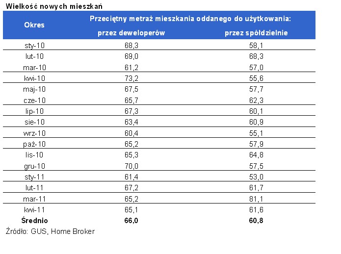 Wielkość nowych mieszkań