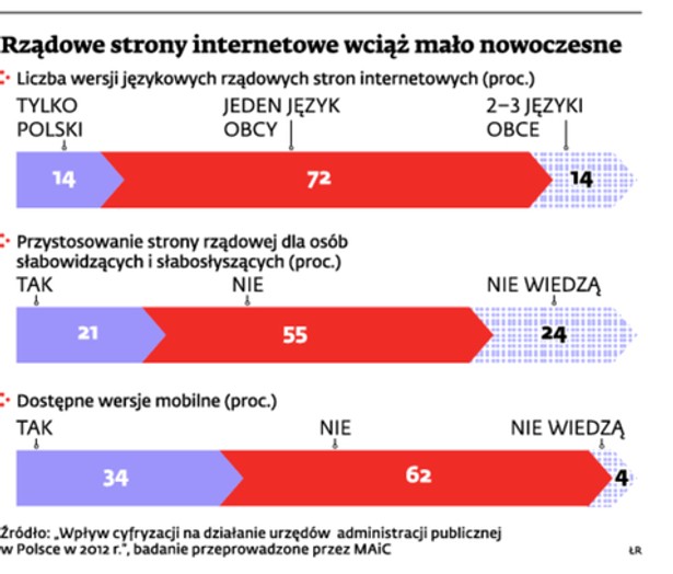 Rządowe strony internetowe wciąż mało nowoczesne