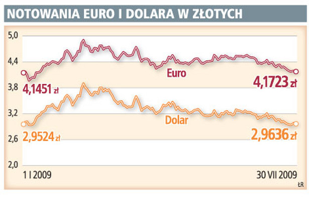 Notowania euro i dolara w złotych